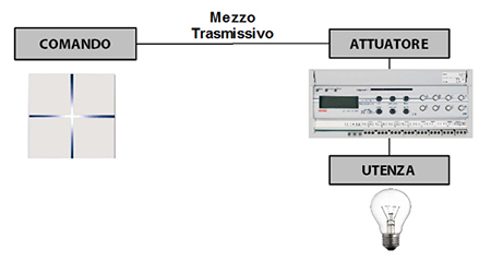 Domotica, Schema di Funzionamento