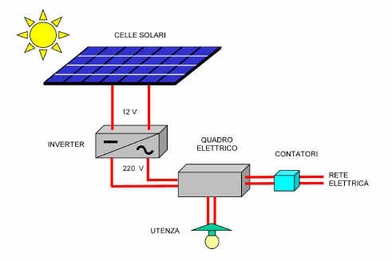 Impianti fotovoltaici